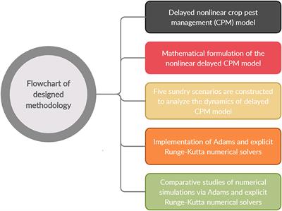 Numerical treatment for mathematical model of farming awareness in crop pest management